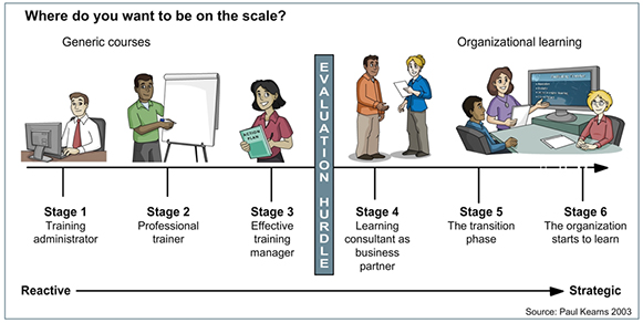 Learning Maturity Model