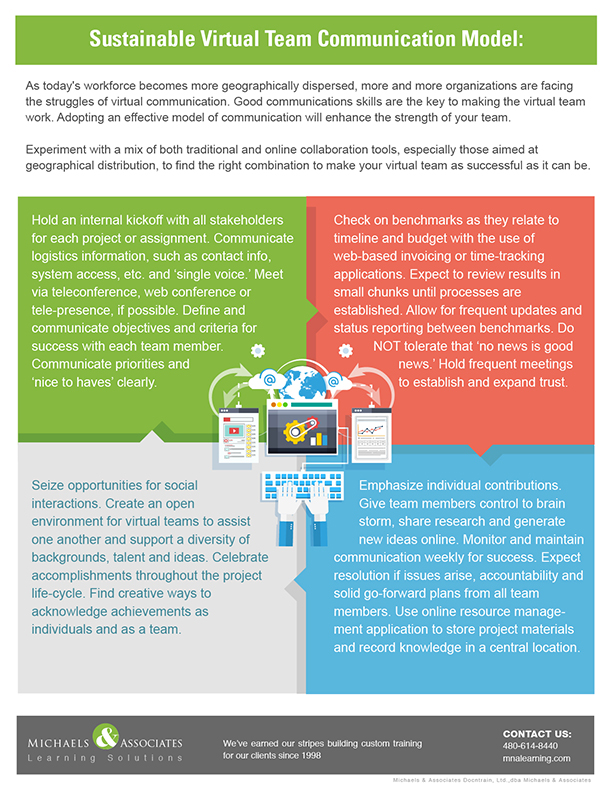 A Sustainable Virtual Team Communication Model